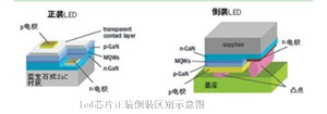 led路燈光源之倒裝led芯片的特點