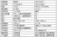 LED路燈、工礦燈與金鹵燈性能對(duì)比分析